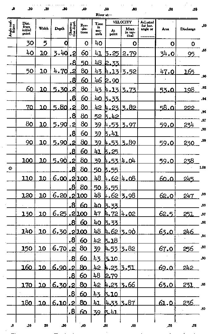 USBR Water Measurement Manual - Chapter 10 - CURRENT METERS, Section 16 ...