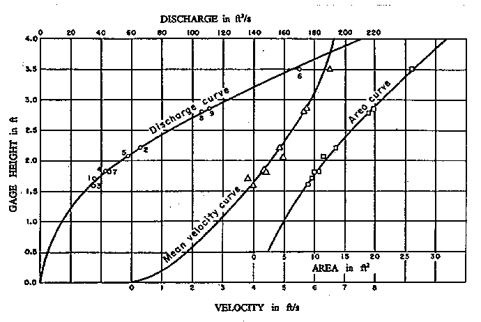 USBR Water Measurement Manual - Chapter 10 - CURRENT METERS, Section 19 ...