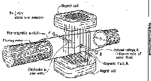 USBR Water Measurement Manual - Chapter 14 - MEASUREMENTS IN PRESSURE ...