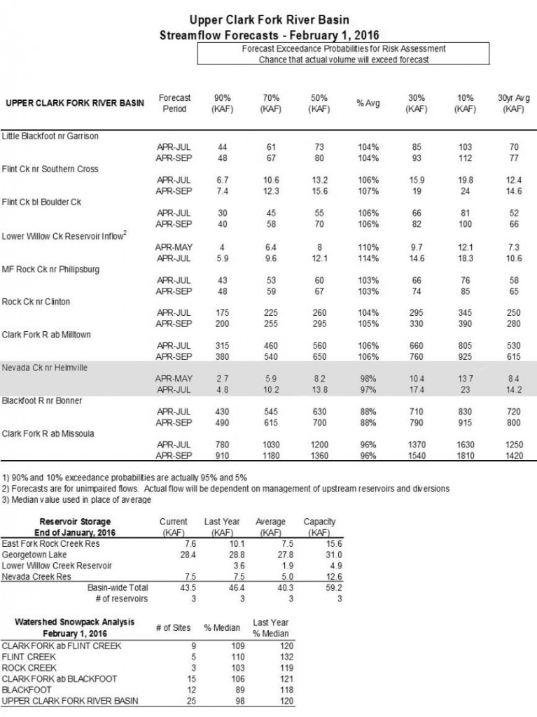clarkfork_forecast_2-16